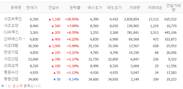 트럼프 관세에 ‘김이 웃는다’…사조씨푸드 20% 급등, 수산업계 훈풍