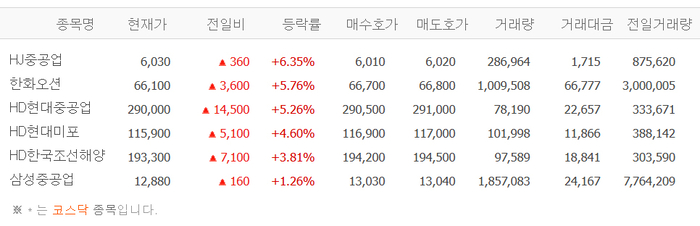 HJ중공업, 급등 배경?…한화오션·HD현대중공업·삼성중공업 등 조선테마株 일제히 상승