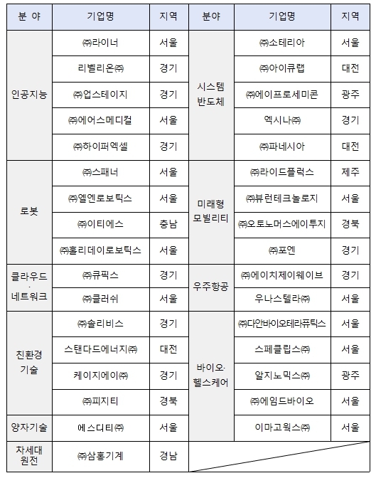 지난해 딥테크 벤처투자 3조6천억원....최근 5년간 최대 규모
