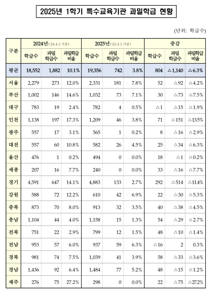 대구경북 특수학교 과밀학급 비율, 작년보다 감소해