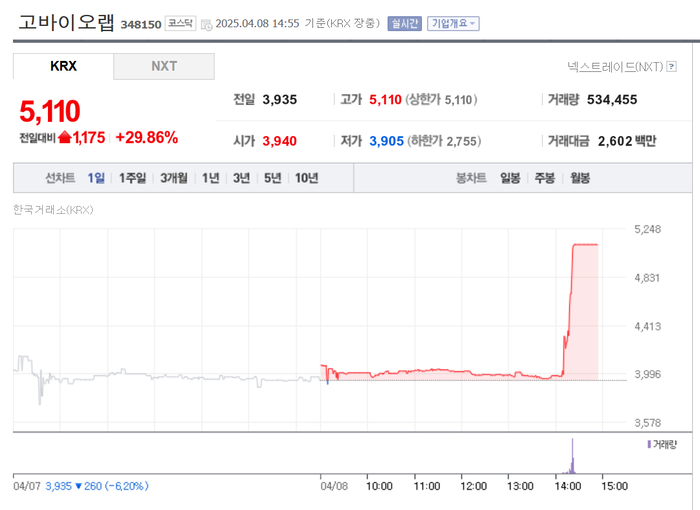고바이오랩, 오후들어 갑자기 상한가 왜?