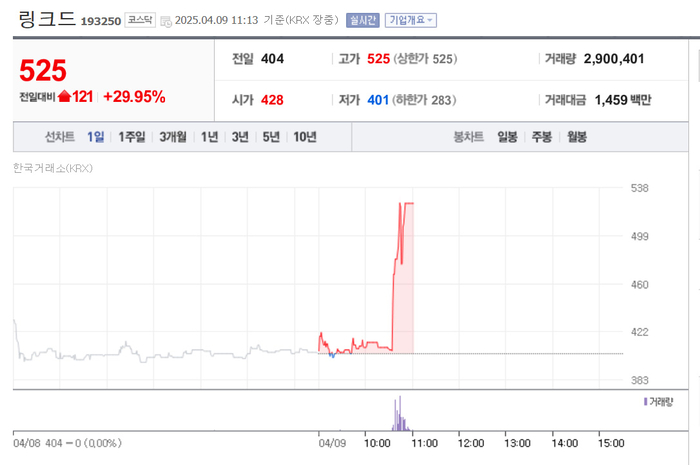 링크드, 장초반 급등…상한가 도달