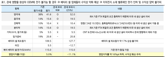 美 상호관세 불확실성 확대에 국내 2차전지 산업 실적 둔화 우려