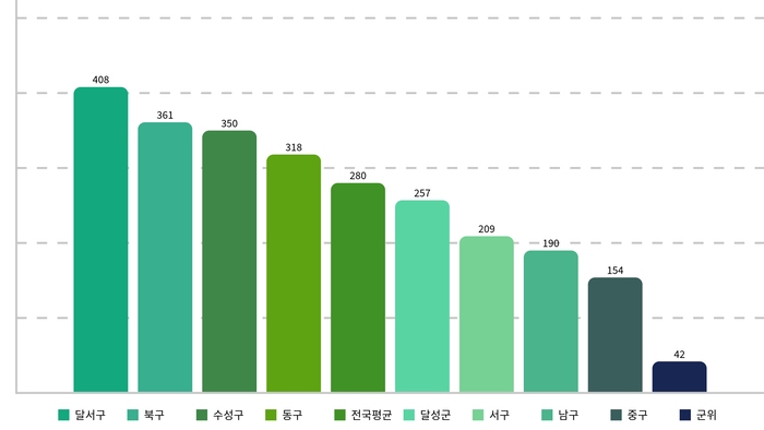 공무원 1명이 408명 담당…달서구 행정, 한계 넘었다