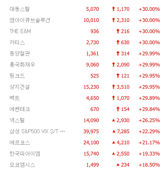 흥국화재우·엠아이큐브솔루션·모코엠시스·THE E&M 등 10종목 상한가, 에르코스·한국피아이엠·모코엠시스 등 큰 폭 상승 마감