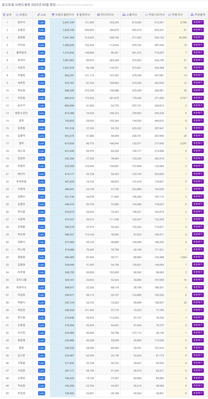 변우석, 4월 광고모델 브랜드평판 1위…2위 손흥민·임영웅·아이브·블랙핑크·유재석·차은우·이병헌·세븐틴·박보검·이찬원·손석구 순