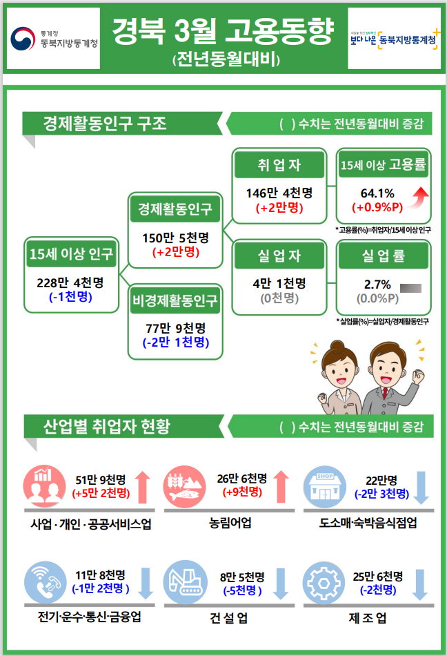 지난달 대구경북 취업자수·고용률 소폭 증가