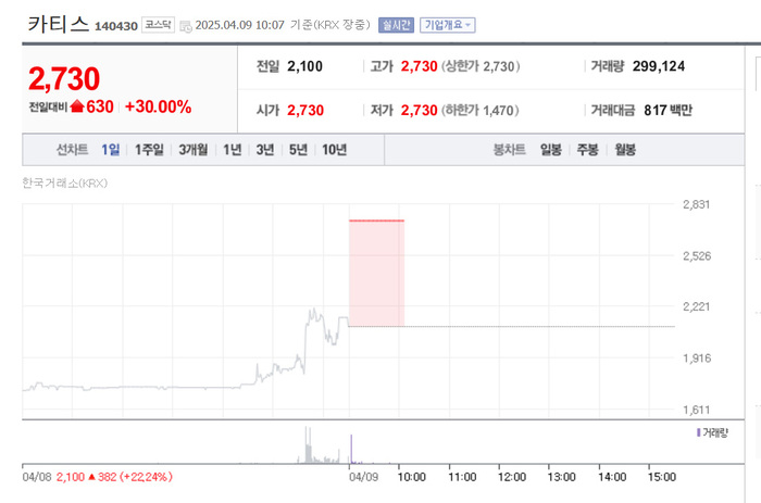 카티스, 장초반 상한가 직행