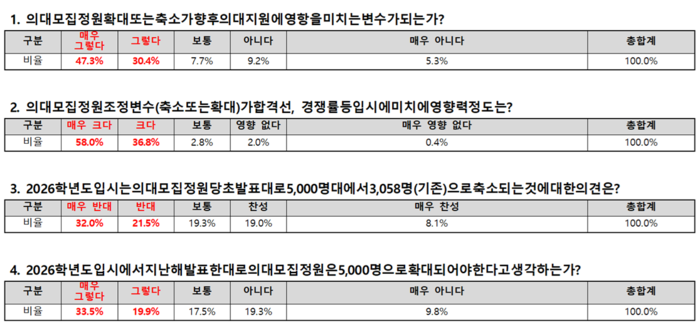 수험생 2명 중 1명 “의대 모집 정원 축소 반대”