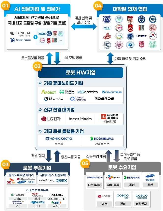 “2030 휴머노이드 최강국 만든다”…K-휴머노이드 연합 출범