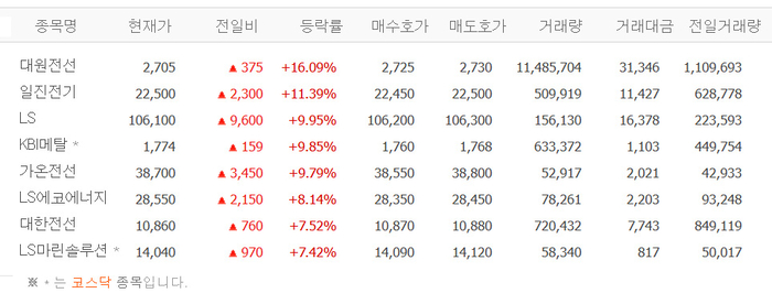 대원전선, 16%급등 배경?…일진전기·LS·KBI메탈·가온전선 등 전선株 일제히 급등