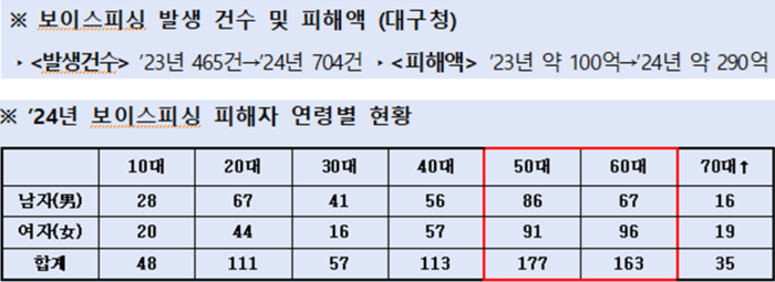 작년 대구 보이스피싱 범죄 전년 대비 50% 증가…대구경찰, 올해 피싱 범죄 근절 홍보 강화