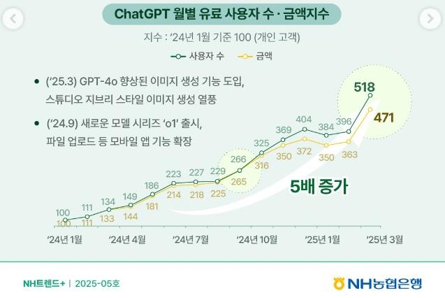 챗GPT 유료 사용자 1년 사이 5.2배 급증