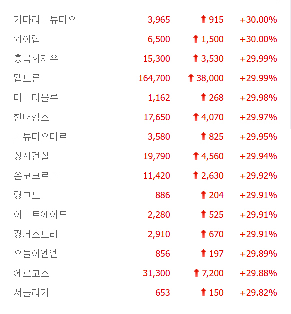 흥국화재우·에르코스·이스트에이드·서울리거·오늘이엔엠 등 15종목 상한가, 시공테크·티앤알바이오팹·M83·라메디텍·엔켐 등 큰 폭 상승 마감