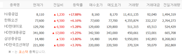 HJ중공업·한화오션·HD현대미포 등 ‘트럼프 발언’ 조선테마株 일제히 상승