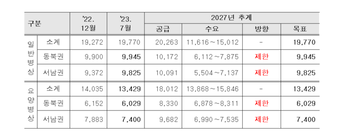 “대구 병상 더 못 늘린다”…2027년까지 신·증설 전면 제한