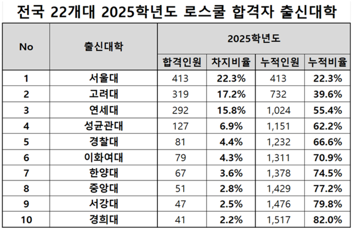 ‘SKY 대학’ 올해 로스쿨 합격 비율 55%...대구는 0.2%에 그쳐