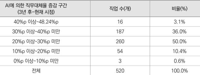 3년 후엔 ‘직업 운동선수’ 빼곤 모든 직업군 AI 대체 가능