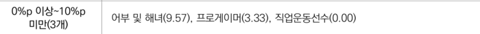 3년 후엔 ‘직업 운동선수’ 빼곤 모든 직업군 AI 대체 가능