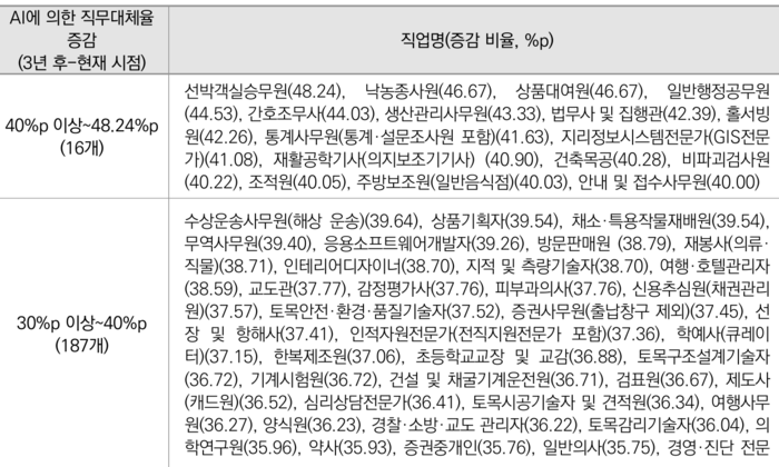 3년 후엔 ‘직업 운동선수’ 빼곤 모든 직업군 AI 대체 가능