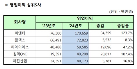 대구경북 상장사, 지난해 영업이익·순이익 전년 대비 ↑