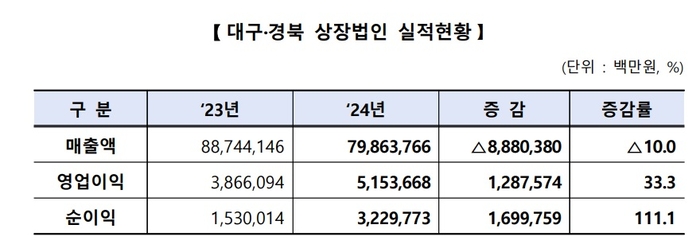 대구경북 상장사, 지난해 영업이익·순이익 전년 대비 ↑
