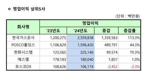 대구경북 상장사, 지난해 영업이익·순이익 전년 대비 ↑