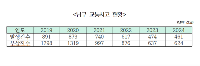 등굣길 정비·주차단속 강화… 대구 남구 안전한 보행환경 구축 빛봤다