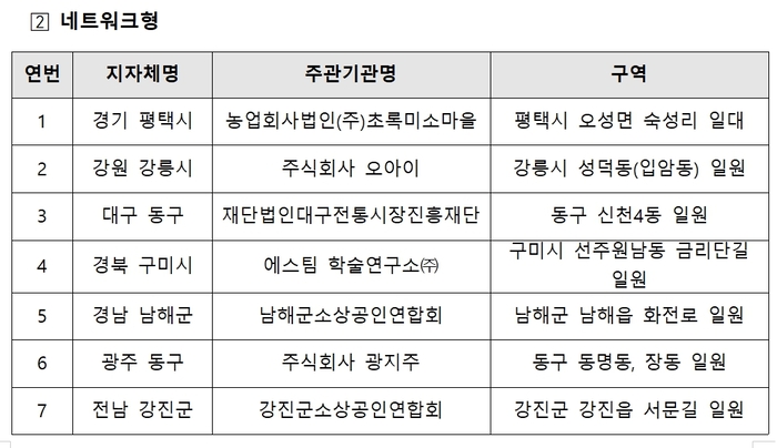 대구 동구·청도 등 동네상권발전소 대상지 선정