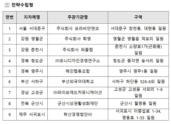 대구 동구·청도 등 동네상권발전소 대상지 선정