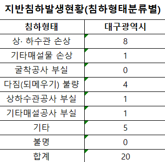 2015~2024 대구지역 지반침하발생현황. 국토교통부 지하안전정보시스템