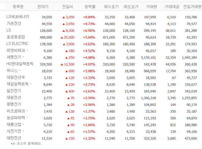 LS에코에너지, 주가 급등 배경?…가온전선·LS·효성중공업·LS ELECTRIC 등 전기장비株 강세