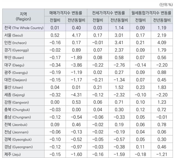 3월 전국 주택 매매·전세·월세 변동률 <출처 한국부동산원>