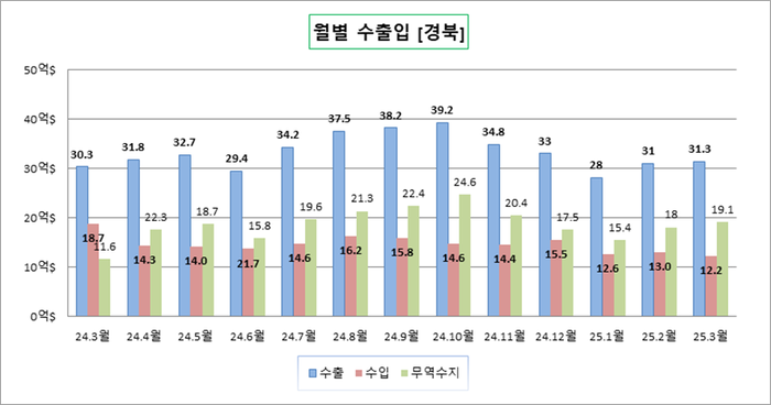 수출 대구 전년 동월 대비 ↓, 경북 ↑