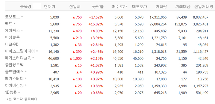 벡트·로보로보·에이럭스·비상교육 등 교육서비스株 ‘들썩’…대선 핵심공약 수혜?