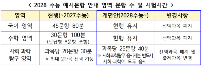 수능 9월 모의평가, 2027년부터 ‘8월’로 앞당긴다