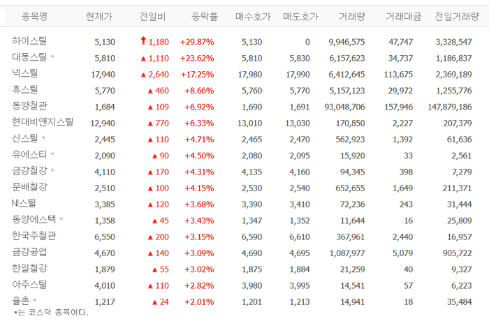 대동스틸·현대비앤지스틸·신스틸·금강철강·문배철강 등 철강중소형株 강세…미 LNG 기대감?
