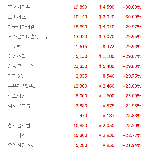 크라운해태홀딩스우·CJ씨푸드1우·형지I&C·뉴보텍 등 8종목 상한가, 유유제약2우B·인스피언·CBI·미트박스 등 큰 폭 상승 마감