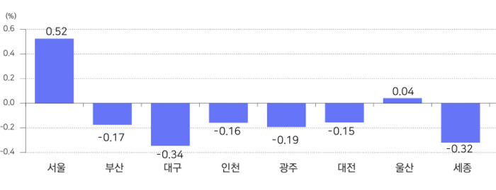 전월대비 전국 특별·광역시 주택 매매값 변동률 <출처 한국부동산원>