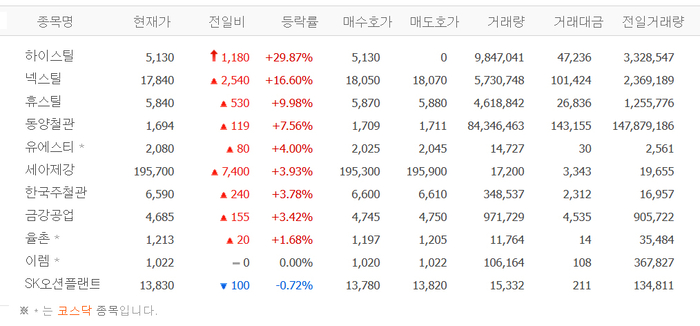 하이스틸, 장초반 상한가…넥스틸·휴스틸·동양철관·유에스티 등 美  LNG 사업 기대감에 강관업체株 강세
