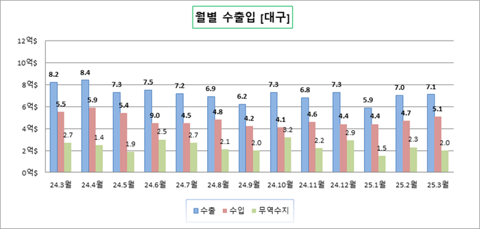 수출 대구 전년 동월 대비 ↓, 경북 ↑
