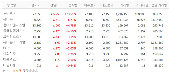 노바텍, 21% 급등 52주 신고가…유니온·현대비앤지스틸·동국알앤에스 등 희토류株 ‘껑충’