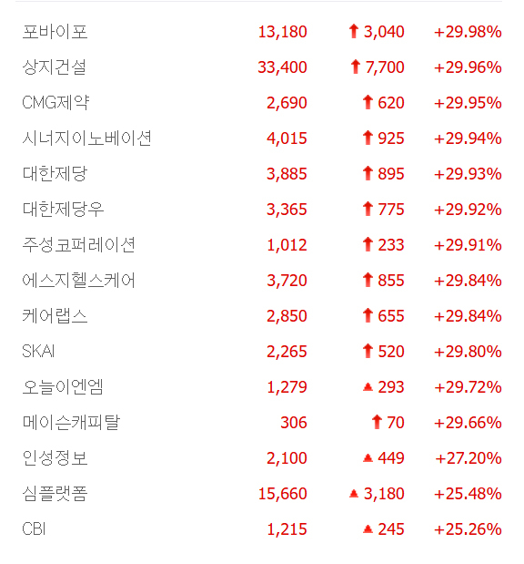 대한제당·CMG제약·시너지이노베이션·상지건설·SKAI 등 10종목 상한가, 서울식품·상상인·코칩·인스피언·3S 등 큰 폭 상승 마감