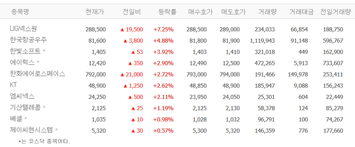 LIG넥스원, 주가 급등…시큐리티플랫폼과 기술 협력 MOU