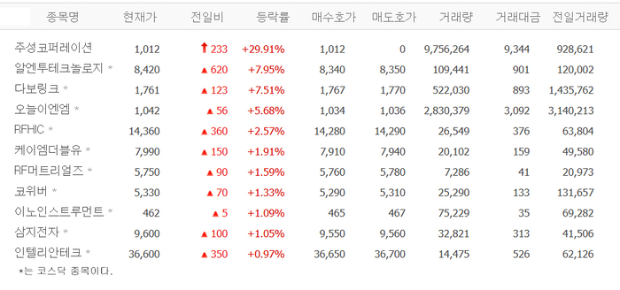 주성코퍼레이션, 상한가…알엔투테크놀로지·다보링크오늘이엔엠 등 통신장비株 ‘들썩’