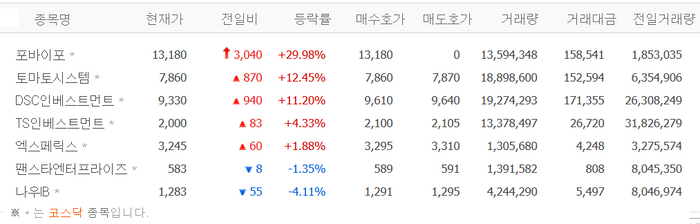 포바이포, 연일 상한가…토마토시스템·DSC인베스트먼트·TS인베스트먼트 등 퓨리오사AI 관련株 급등