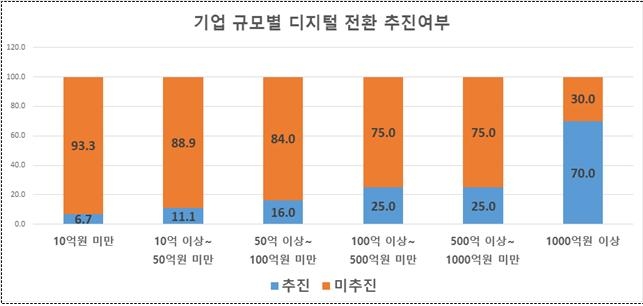 대구 제조기업 디지털전환 미온…매출 작을수록 디지털에 ‘손 놔’