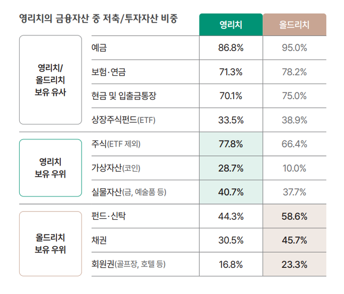 ‘예금은 기본, 금·채권까지’… 부자들 투자 전략 보수화