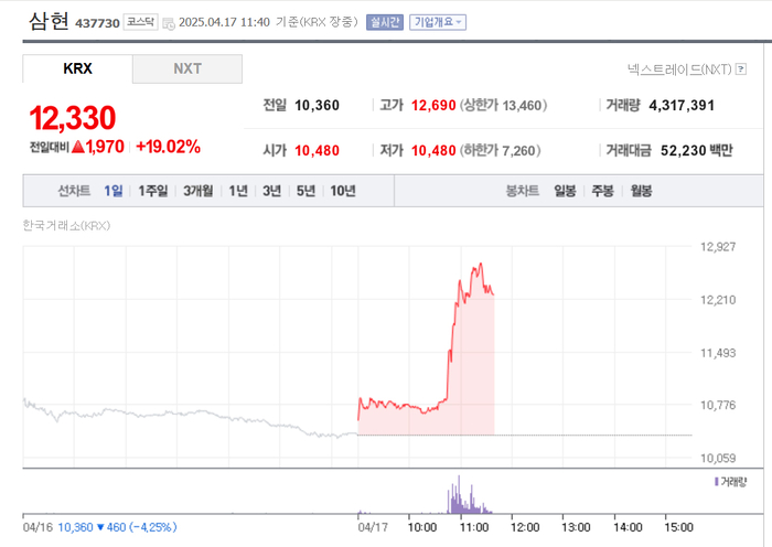 삼현, 주가 19% 급등…다목적 무인차량 개발
