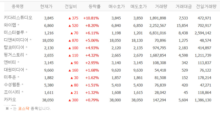 키다리스튜디오·와이랩·미스터블루·디앤씨미디어 등 웹툰株 급등… ‘겹호재?’